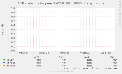NTP statistics for peer 2a02:8106:1:8800::2