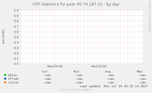 NTP statistics for peer 45.79.187.10