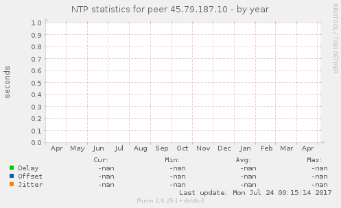 NTP statistics for peer 45.79.187.10